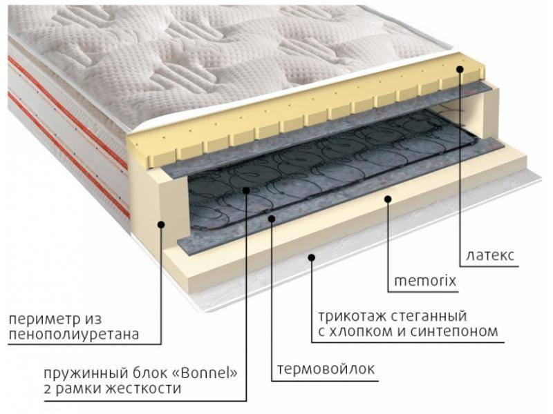 матрас юнона пружинный в Санкт-Петербурге