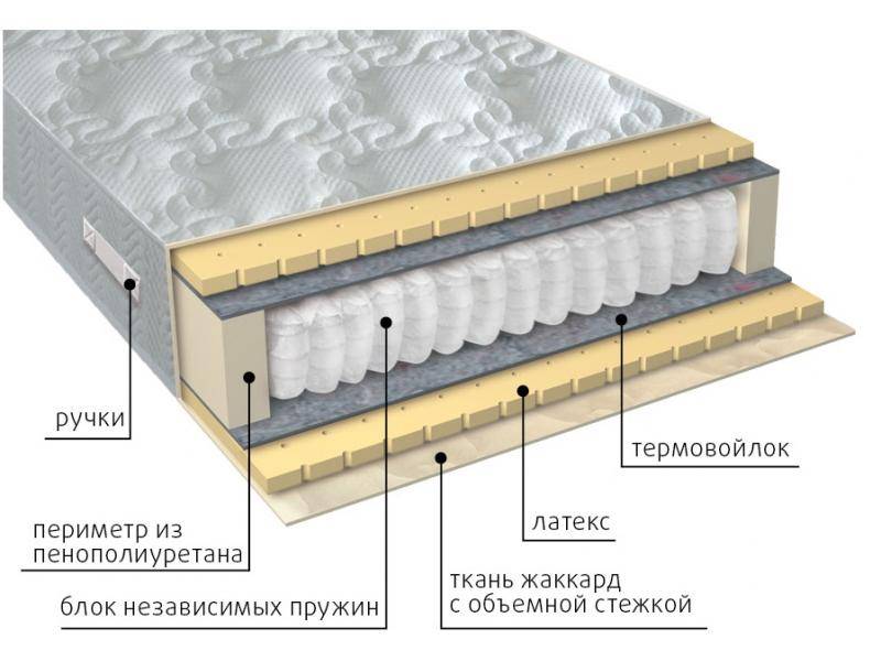 матрас мульти латекс в Санкт-Петербурге