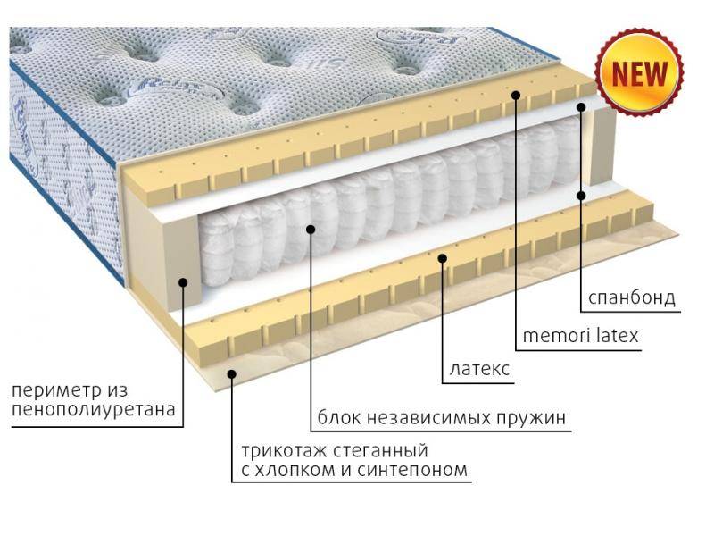 современный матрас эгертон в Санкт-Петербурге