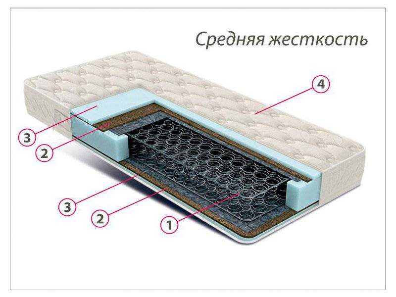 недорогой матрас средней жесткости комфорт 3 в Санкт-Петербурге