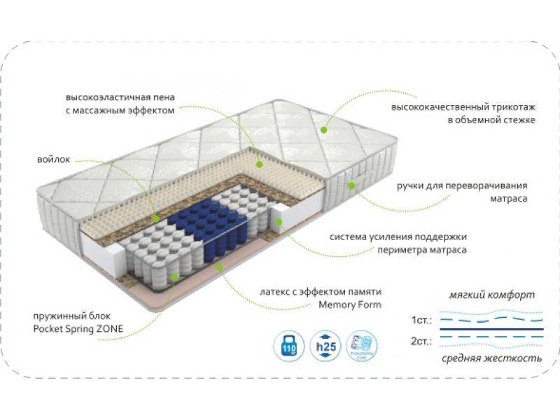 матрас dream memory zone в Санкт-Петербурге