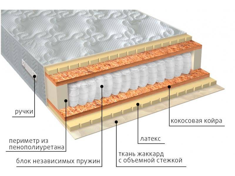 матрас мульти латекс плюс в Санкт-Петербурге