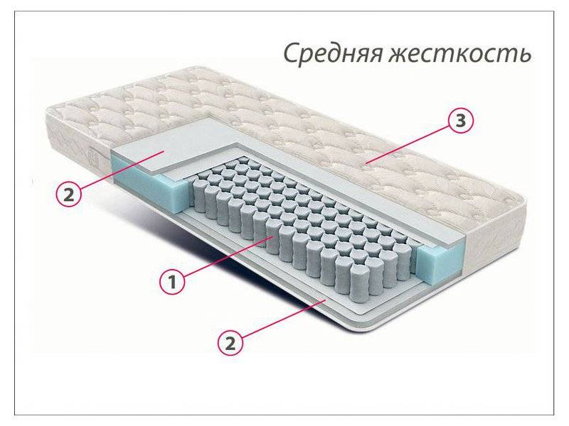 матрас стандарт струттофайбер средней жесткости в Санкт-Петербурге